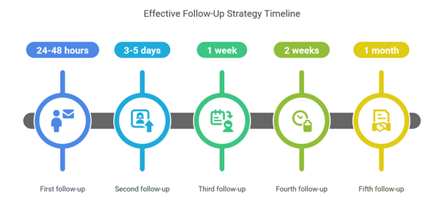 Follow-Up Strategy