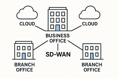 SD-WAN Solution
